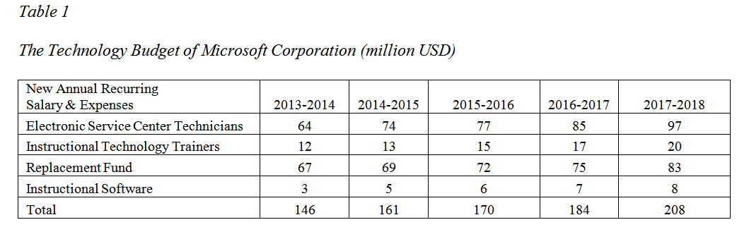 Here is a table which include information on the technology budget of microsoft corporation 