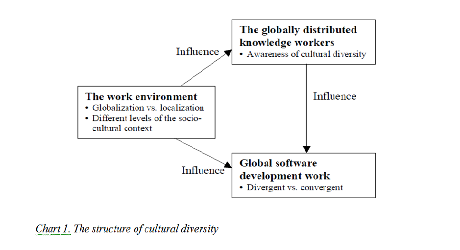 Find out the structure of cultural diversity
