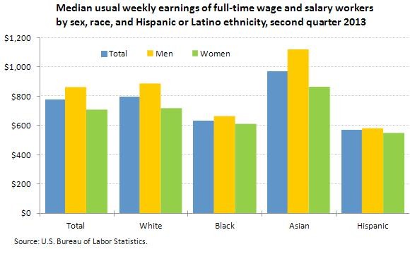 Figure 1. Median weekly earnings of full-time wage and salary. 